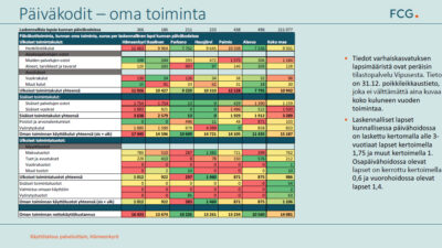 Päiväkodin laskennalliset kustannukset lasta kohden