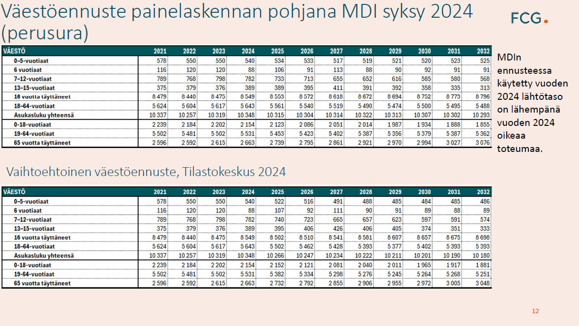 väestöennuste hämeenkyrö 2024